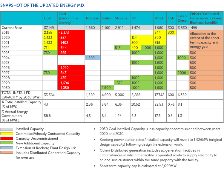 Cliffe Dekker Hofmeyr The Integrated Resource Plan 2019 A Promising Future Roadmap For Generation Capacity In South Africa