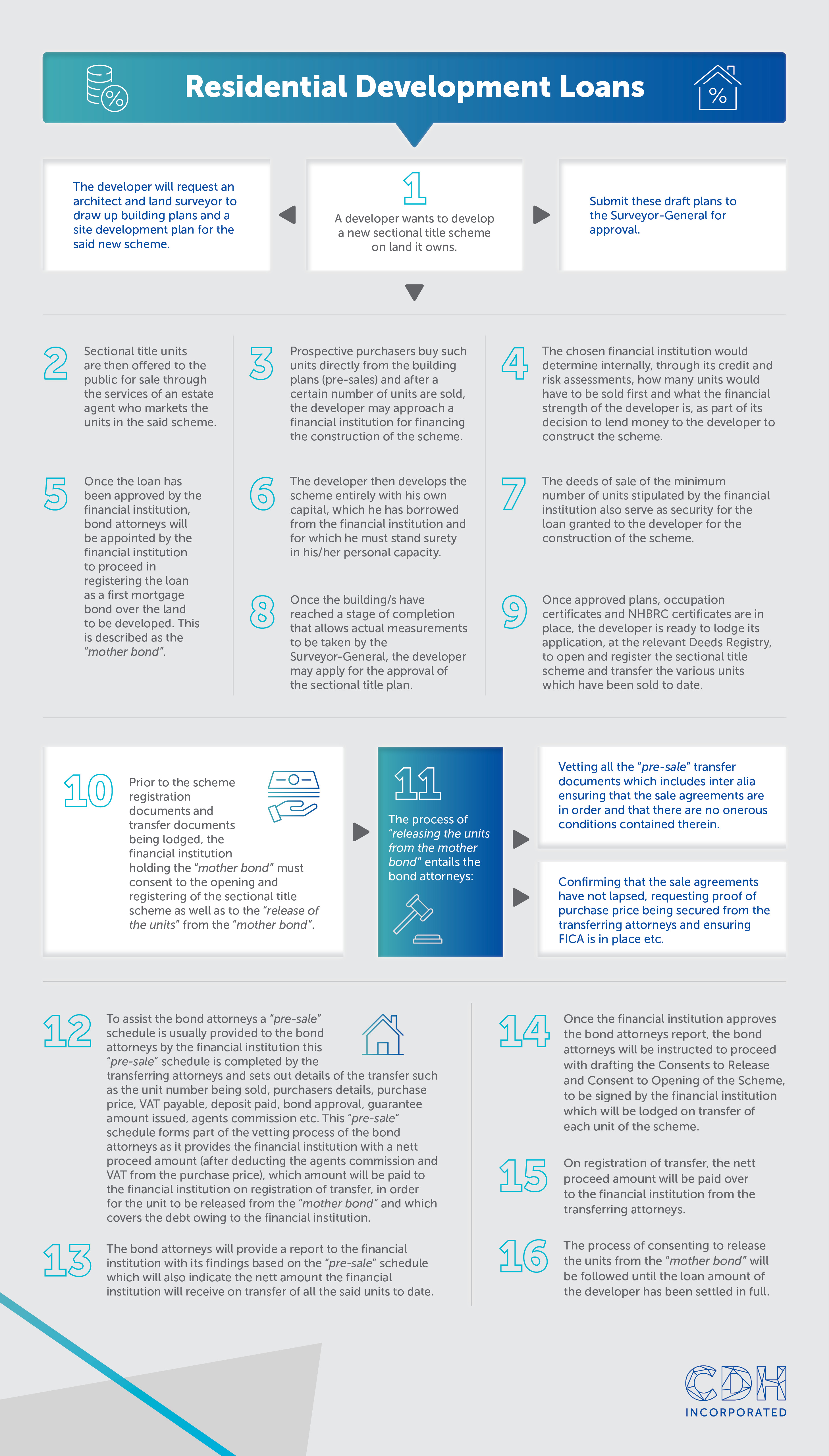 13027 Infographic- Residential development loans_V3_CHOSEN