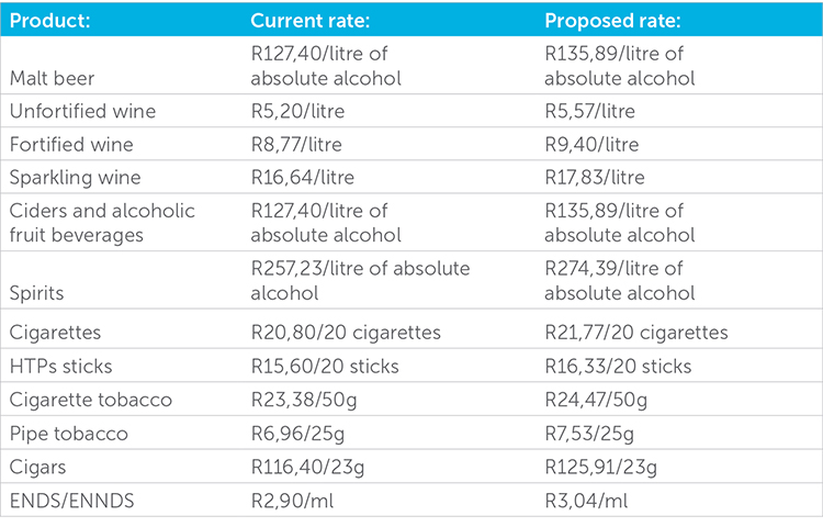 Customs & Excise Table - budget 2024