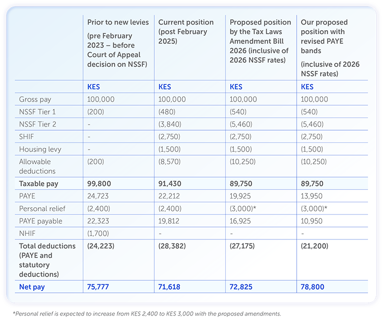 Table 3 - PAYE developments