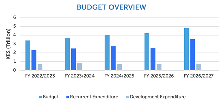 budget