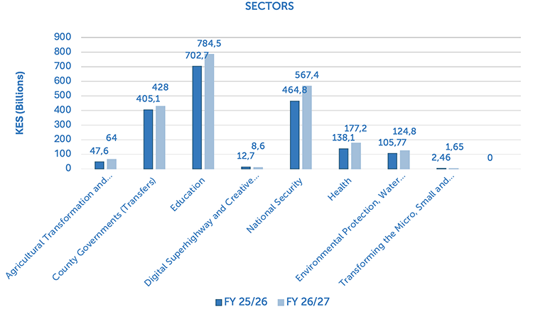 sectors